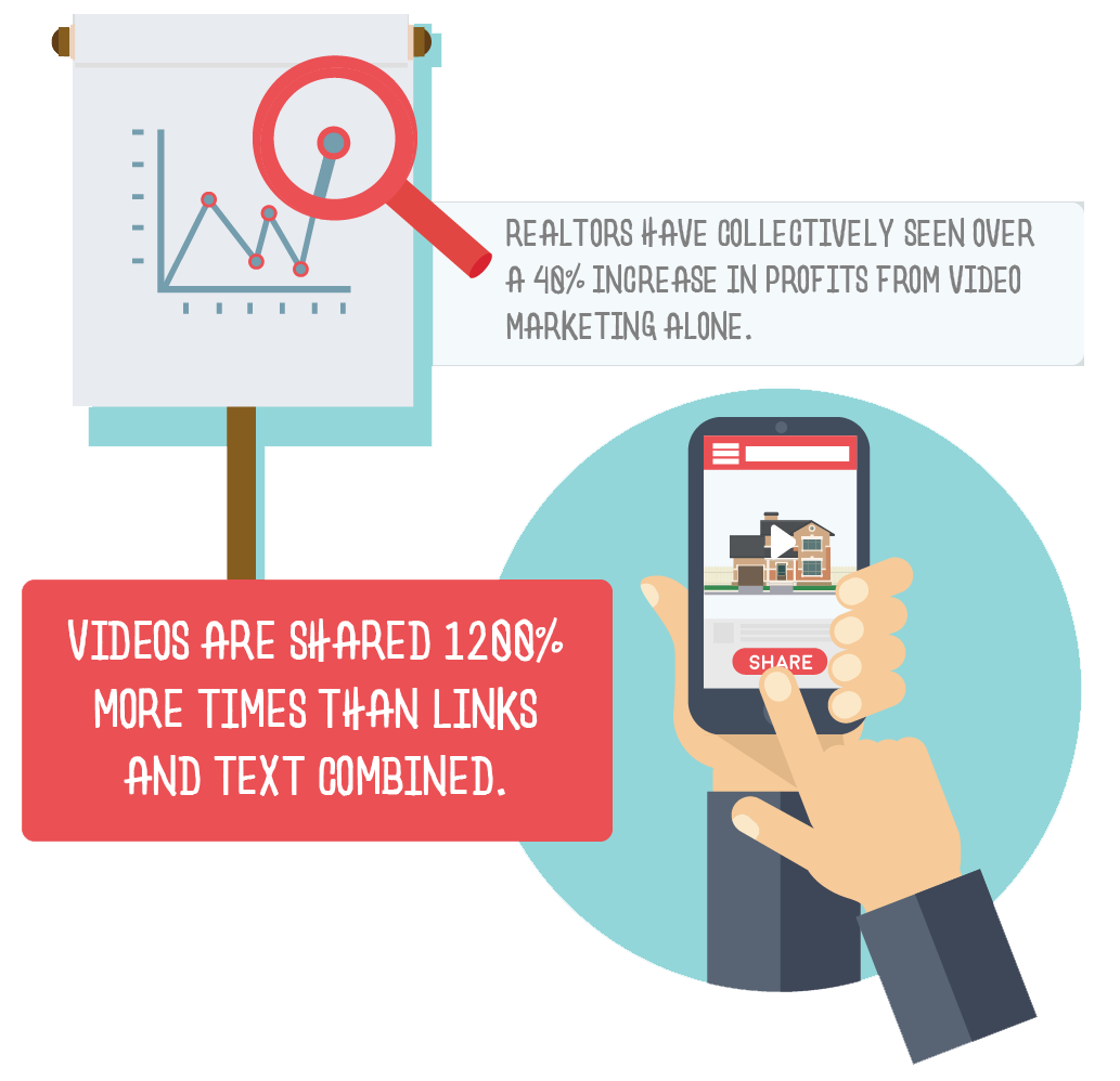 Videos are shared 1200% more times than links and text combined. 