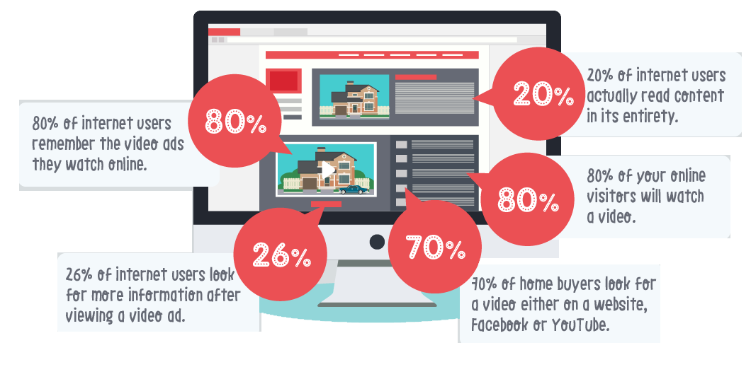 70% of home buyers look for a video of a property