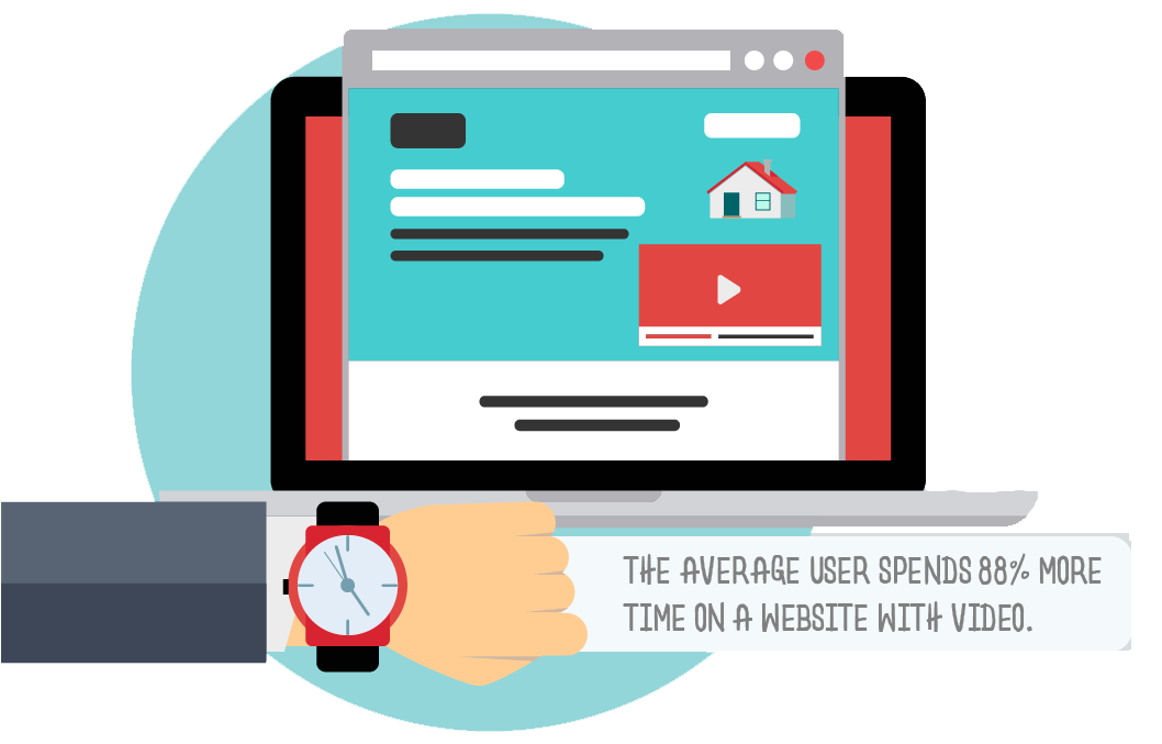 the average user spends 88% more time on a website with video